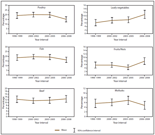 The figure above shows estimated mean percentage and 95% confidence intervals of foodborne disease outbreaks attributed to each food commodity in the United States during 1998-2008, according to the Foodborne Disease Outbreak Surveillance System, United States, 1998-2008. Mean and confidence interval varied by food commodity